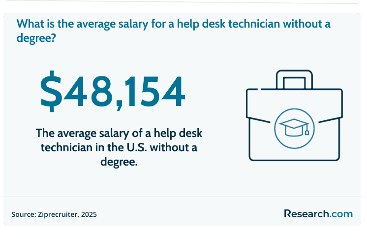 Help desk technicians earn an average salary of $48,154.