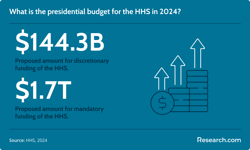 hhs budget<br>