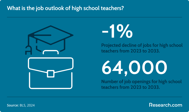 high school teacher job outlook
