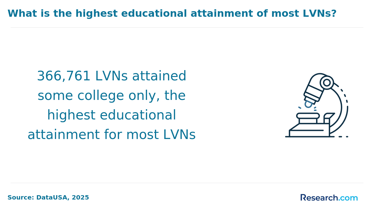 The highest educational attainment of most LVNs