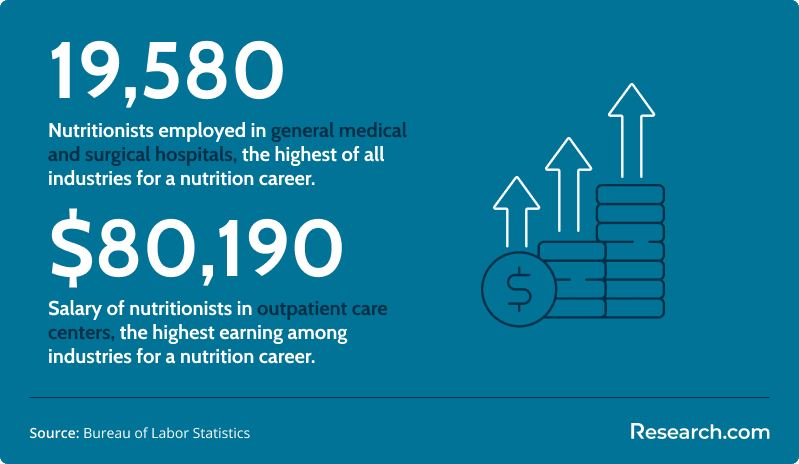 highest employment and salary for a nutrition career