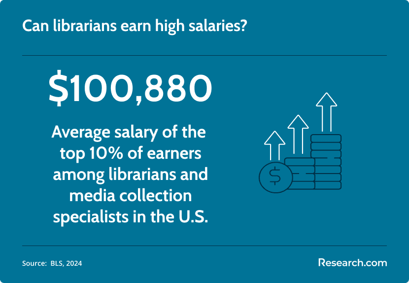 highest income potential of librarians