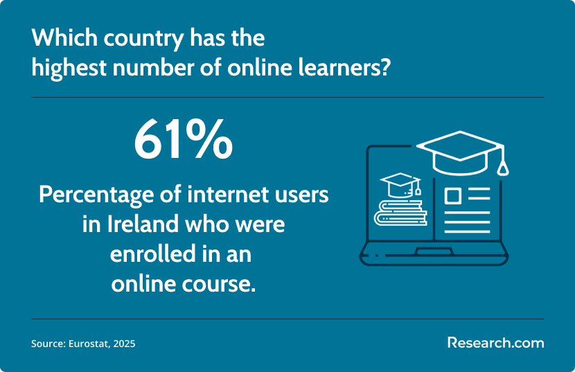 highest number of online learners