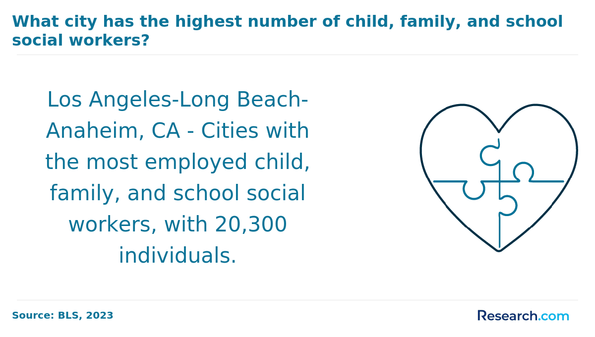 highest number of social workers