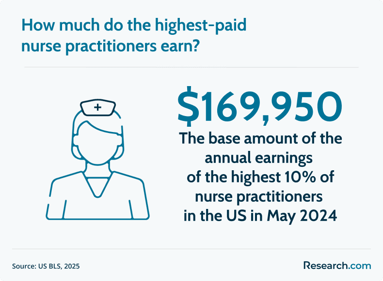 highest paid nurse practitioners salary