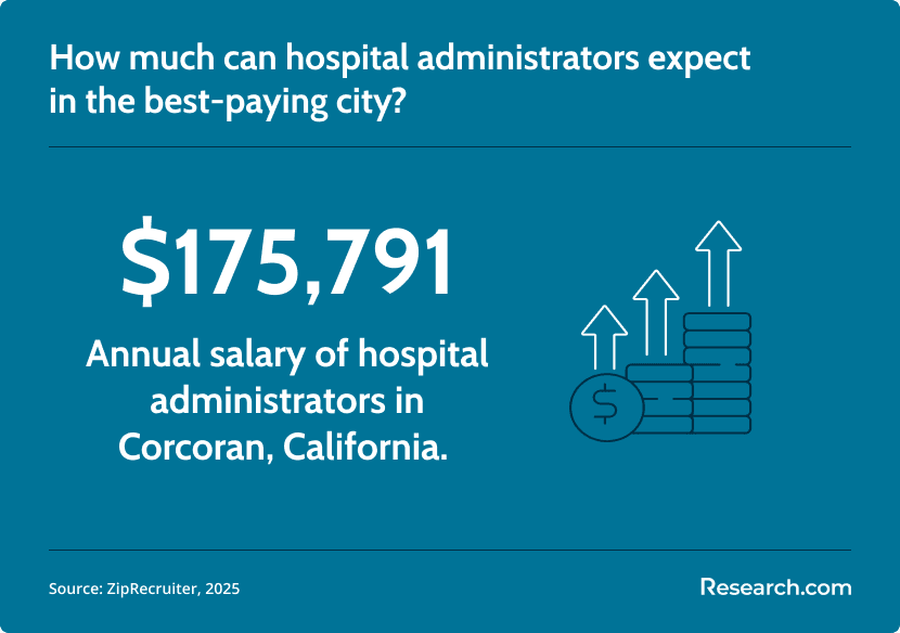 highest pay for hospital administrators