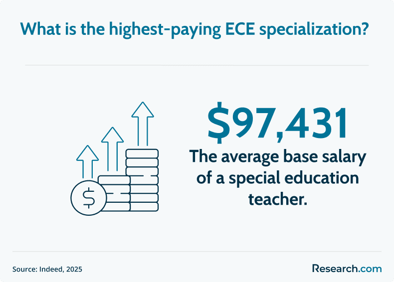 highest paying ECE specialization