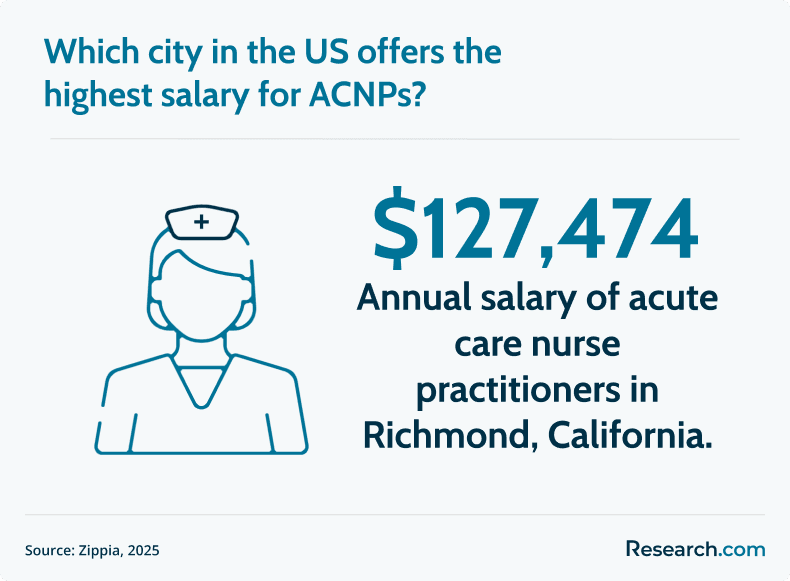 highest paying city for ACNP