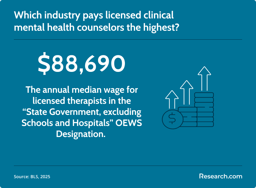 highest paying industry for LCMHC