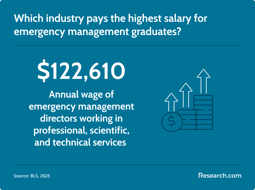 highest paying industry for emergency management graduates