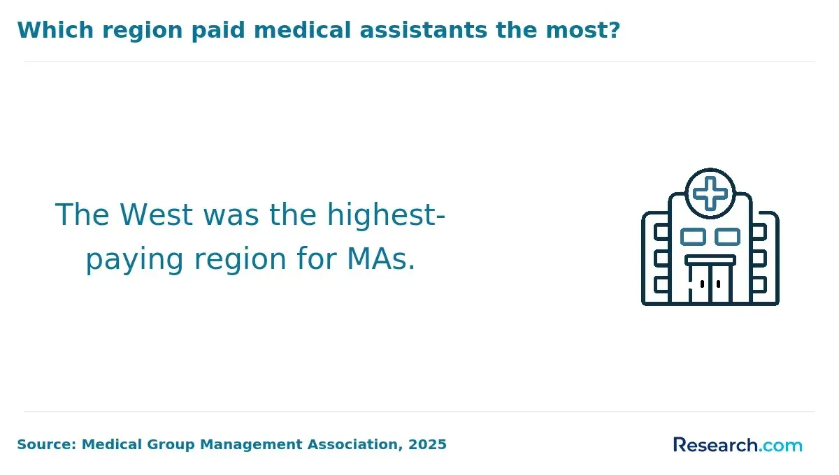 highest paying region for medical assistants