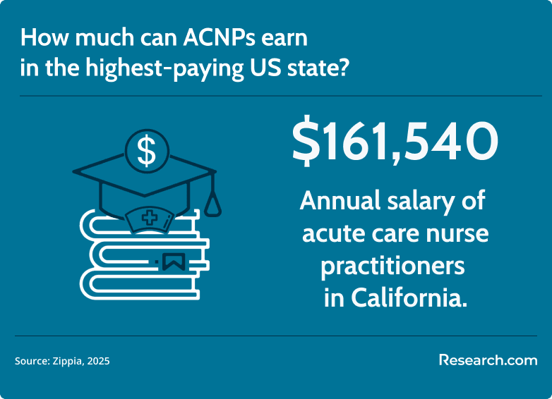 highest paying state for ACNP