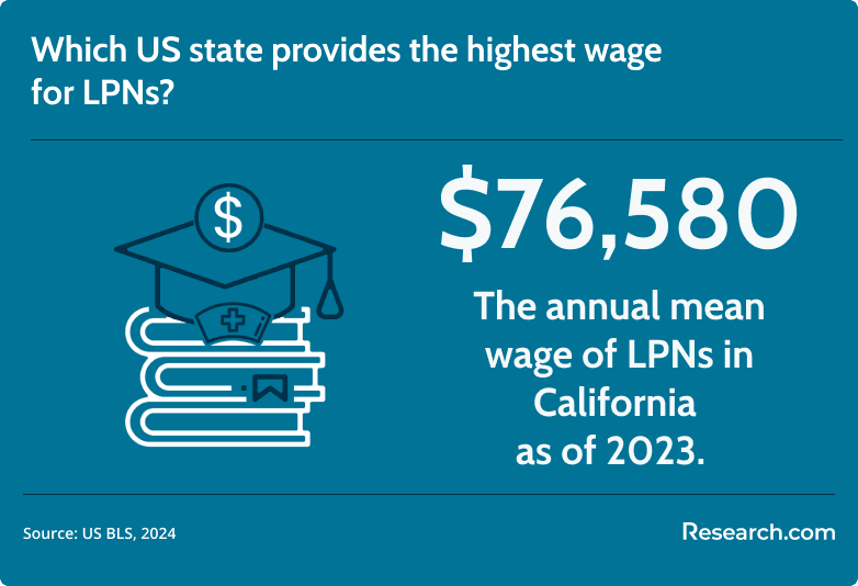 highest paying state for LPNs