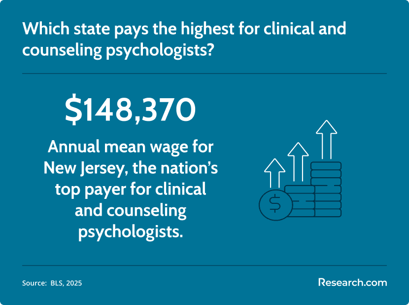 highest paying state for clinical and counseling psychologists
