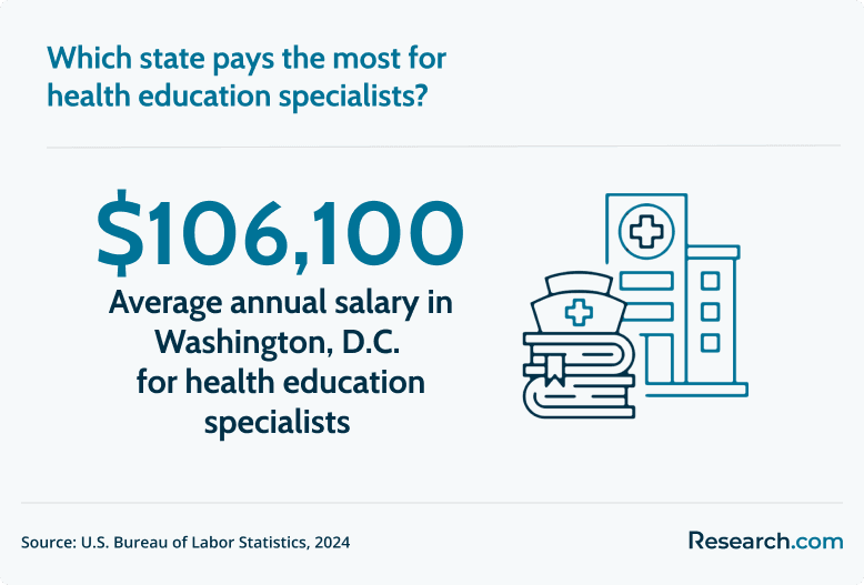 highest paying state for health education specialists