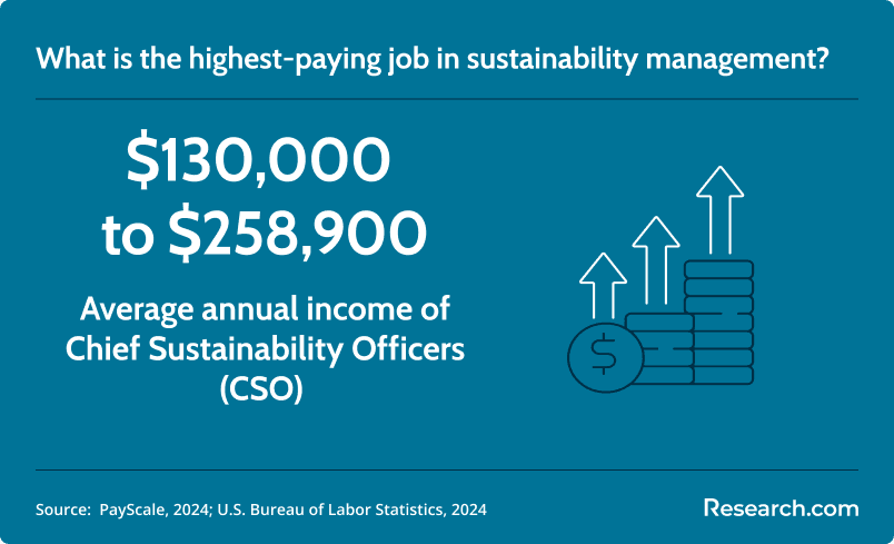 highest paying sustainability management job