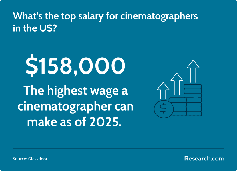 highest salary for cinematographers