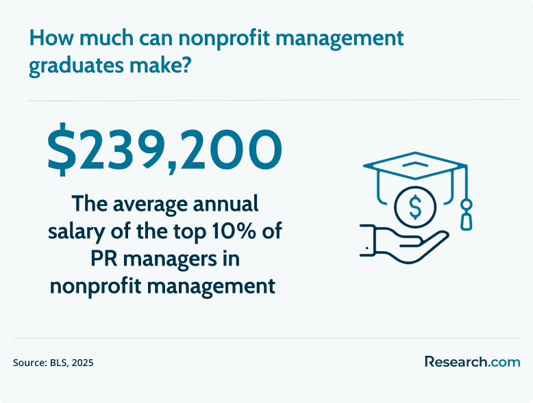 highest salary for nonprofit management graduates