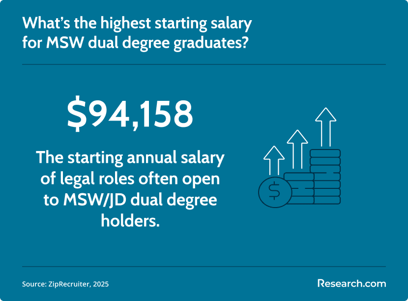 highest starting salary for MSW dual degree graduates