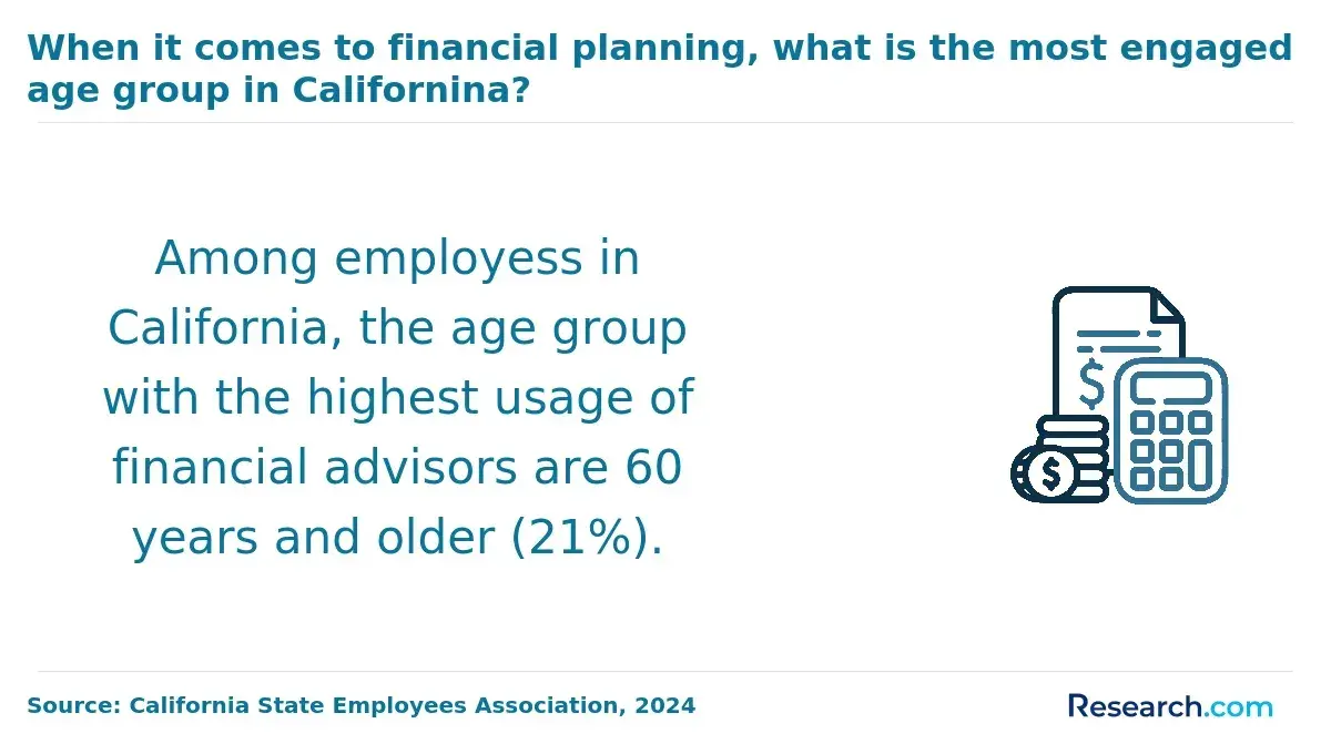 highest usage of financial advisors