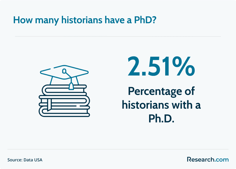 historians with PhD