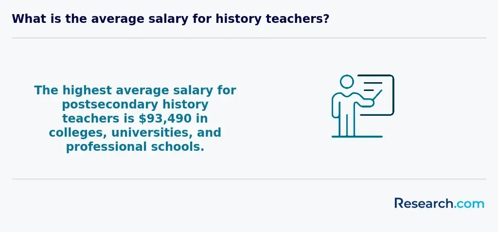 history teacher average salary