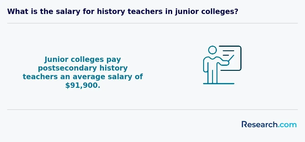 history teacher salary in college