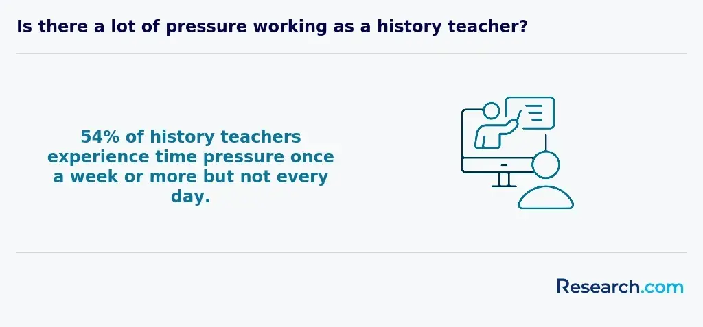 history teacher time pressure
