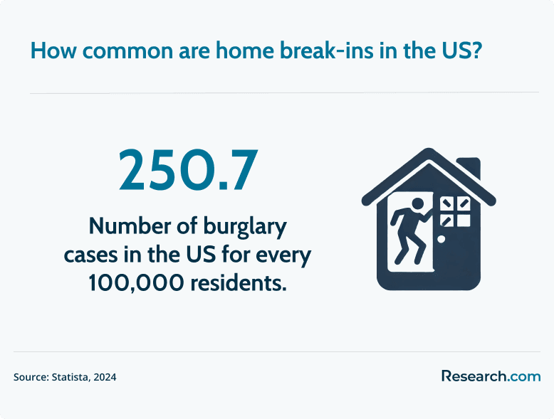 home break-ins in the US
