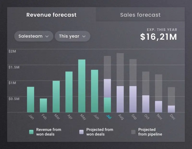 UPilot's real-time insights help businesses analyze, expect, and take smart business decisions.