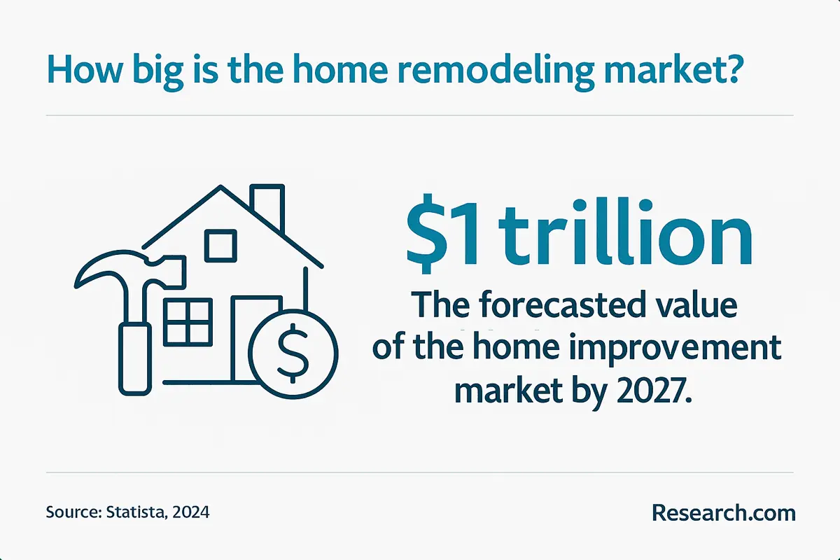 home remodeling market
