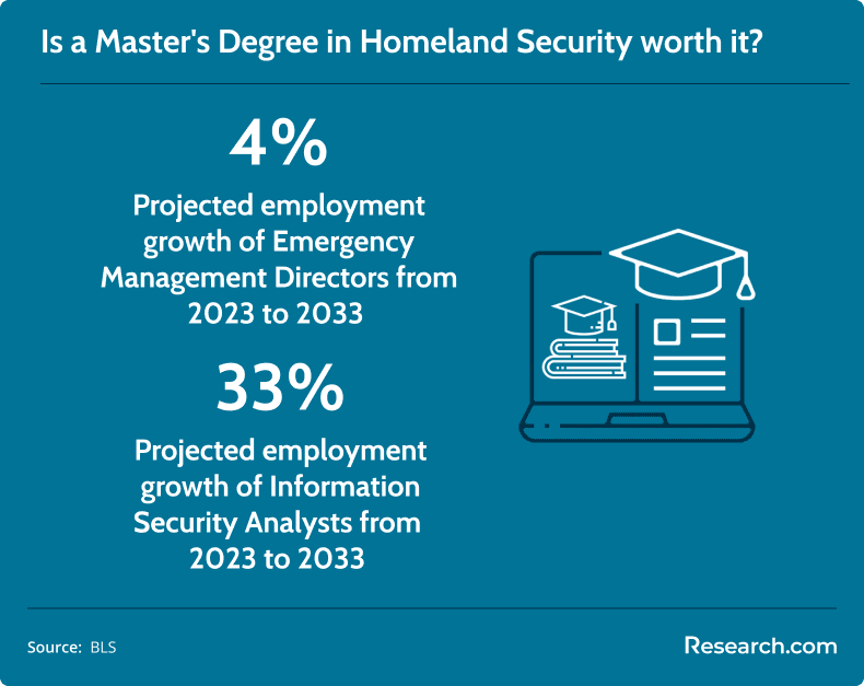 homeland security masters worth