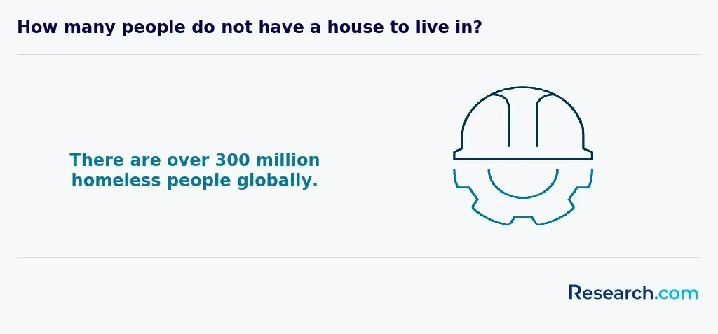 homeless people globally
