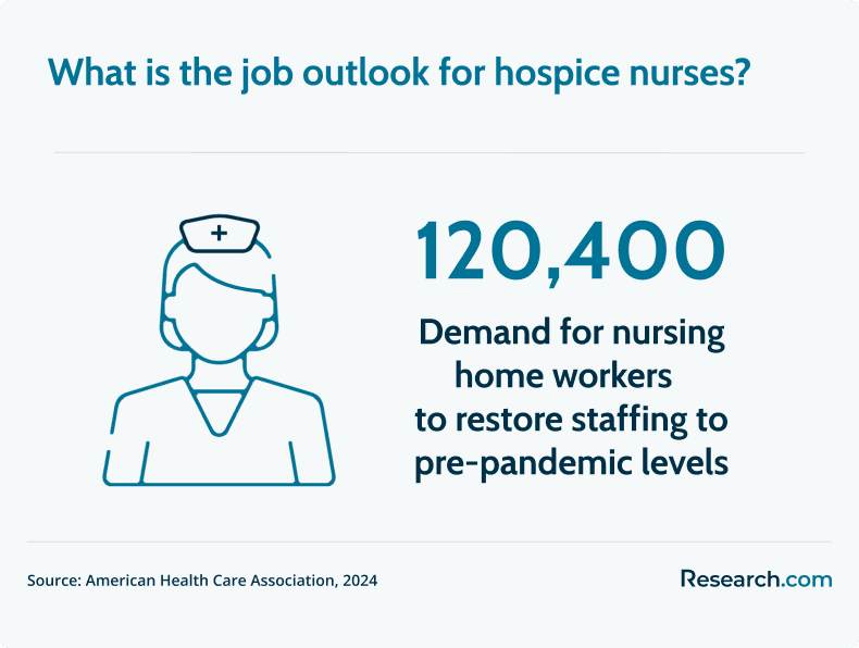 hospice nurse outlook