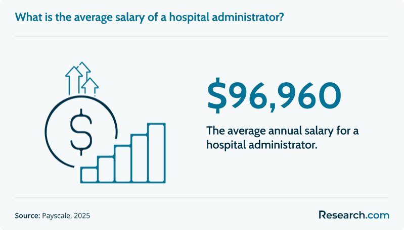 hospital admin salary