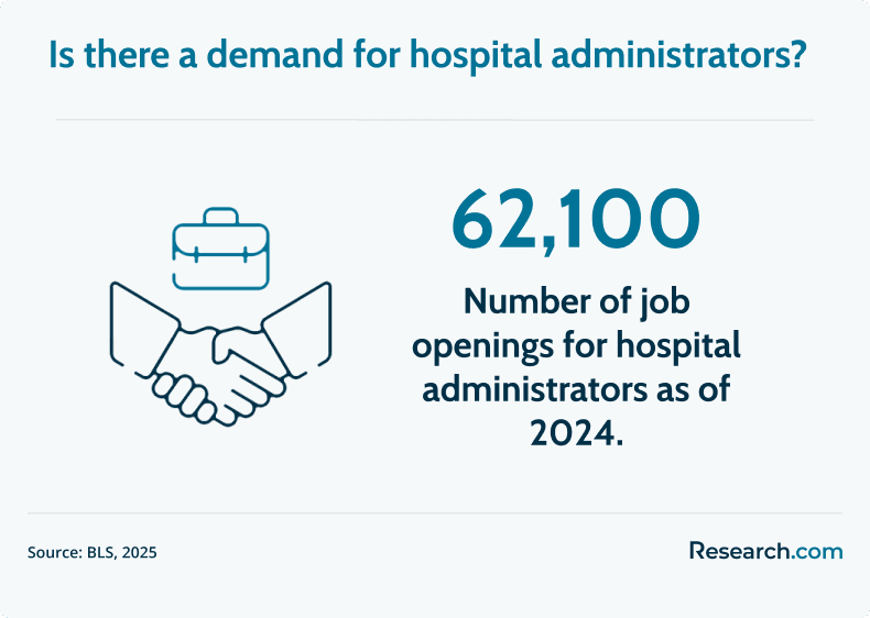 hospital administrator demand