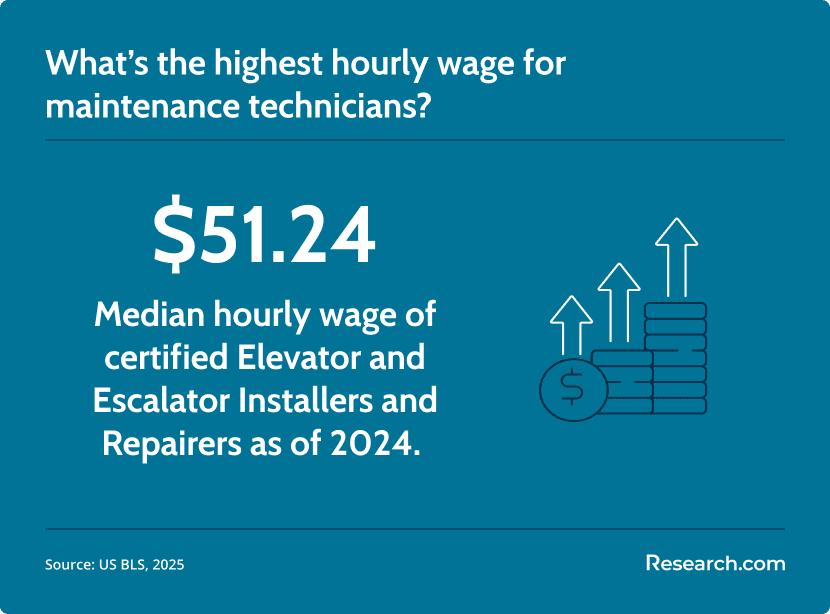 hourly wage of maintenance technicians
