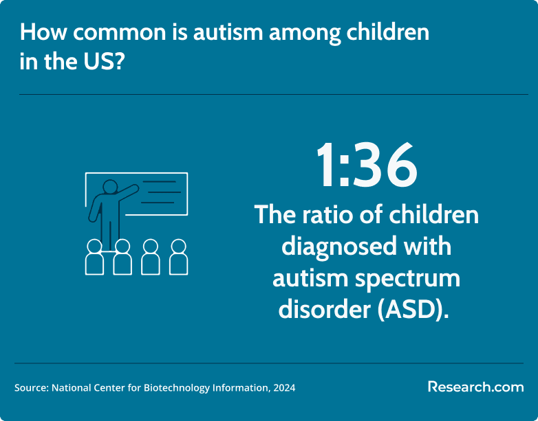 how common is autism