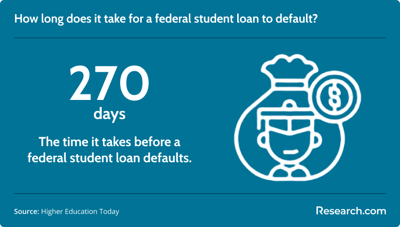 270 days - The time it takes before a federal student loan defaults.