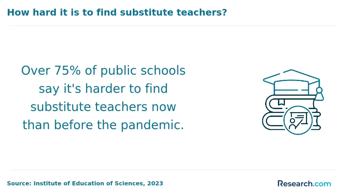 how hard it is to find substitute teachers