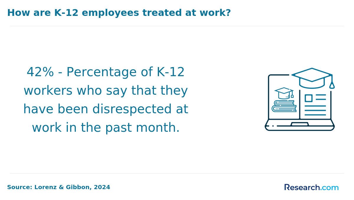 how k12 teachers are treated at work