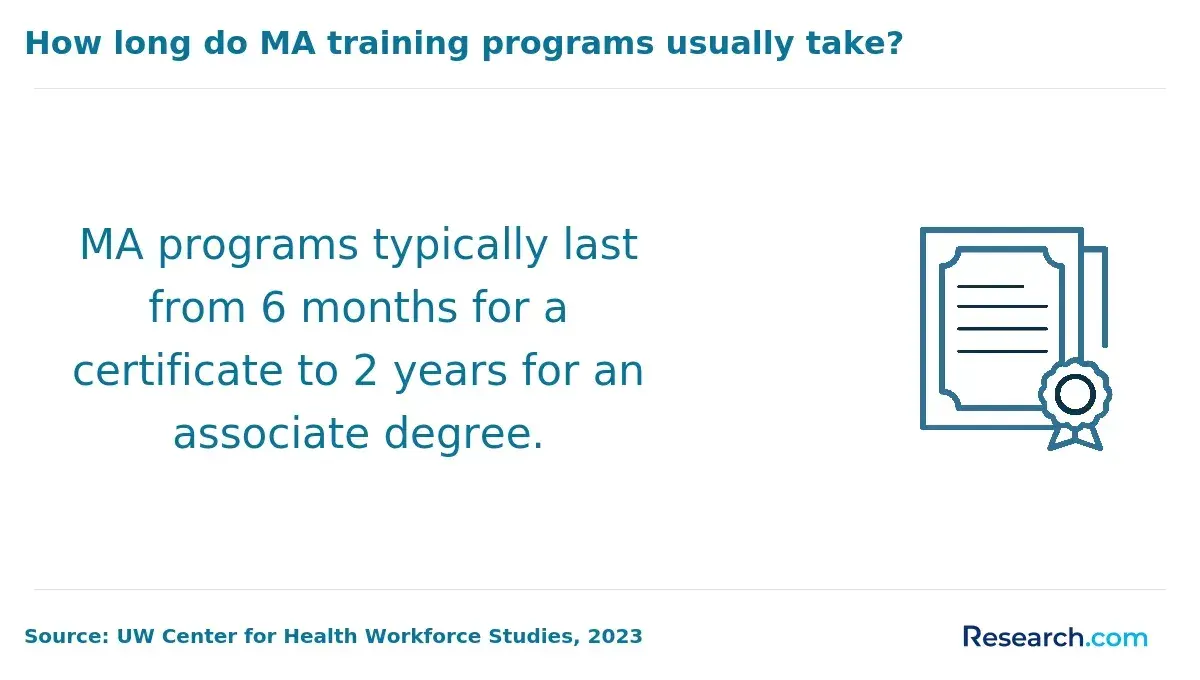 How long do MA training programs usually take?