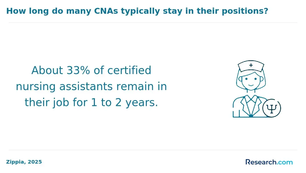 How long do many CNAs typically stay in their positions?