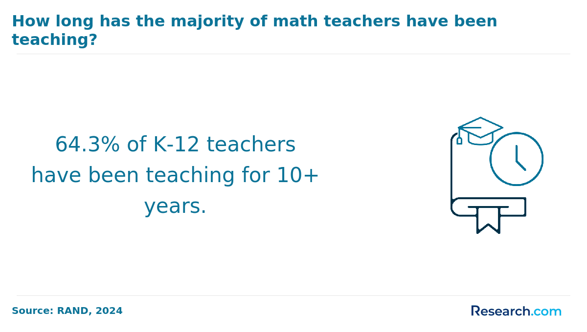 how long has the majority of the math teachers have been teaching