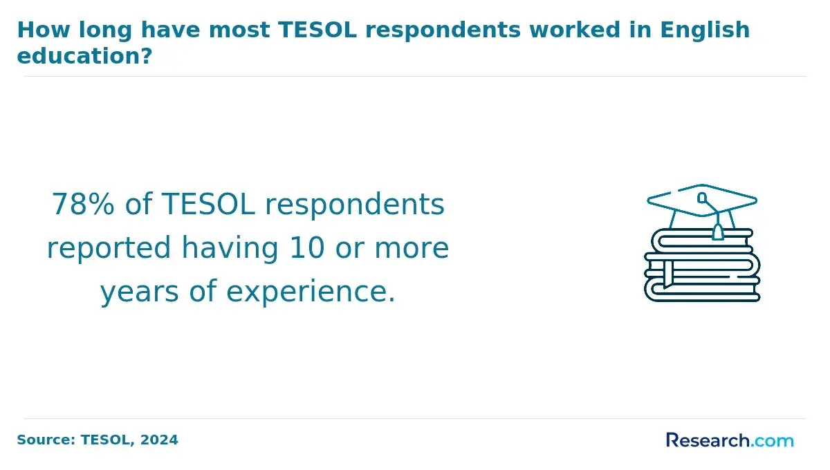 How long have most TESOL respondents worked in English education?