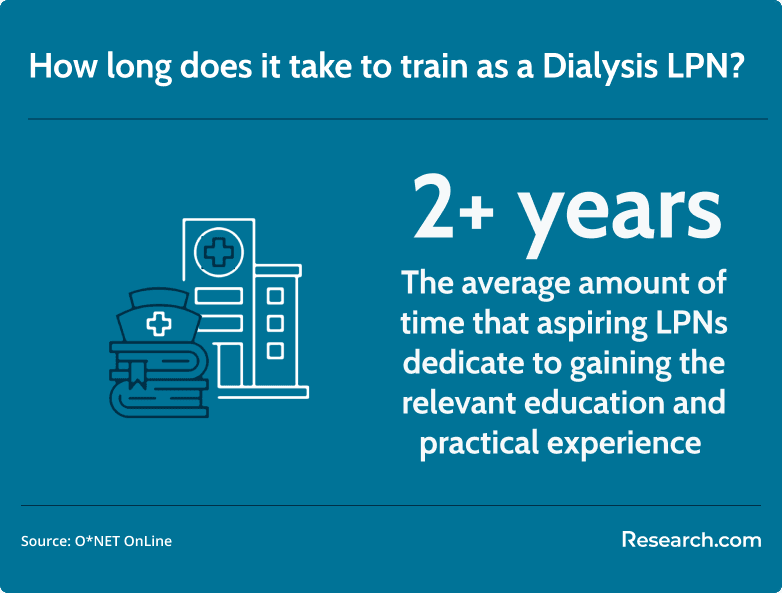 how long it takes to become a dialysis LPN