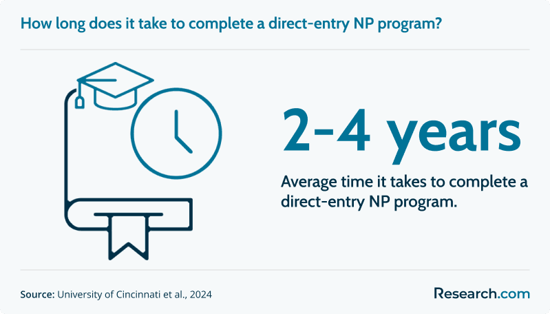 length of time to finish np program