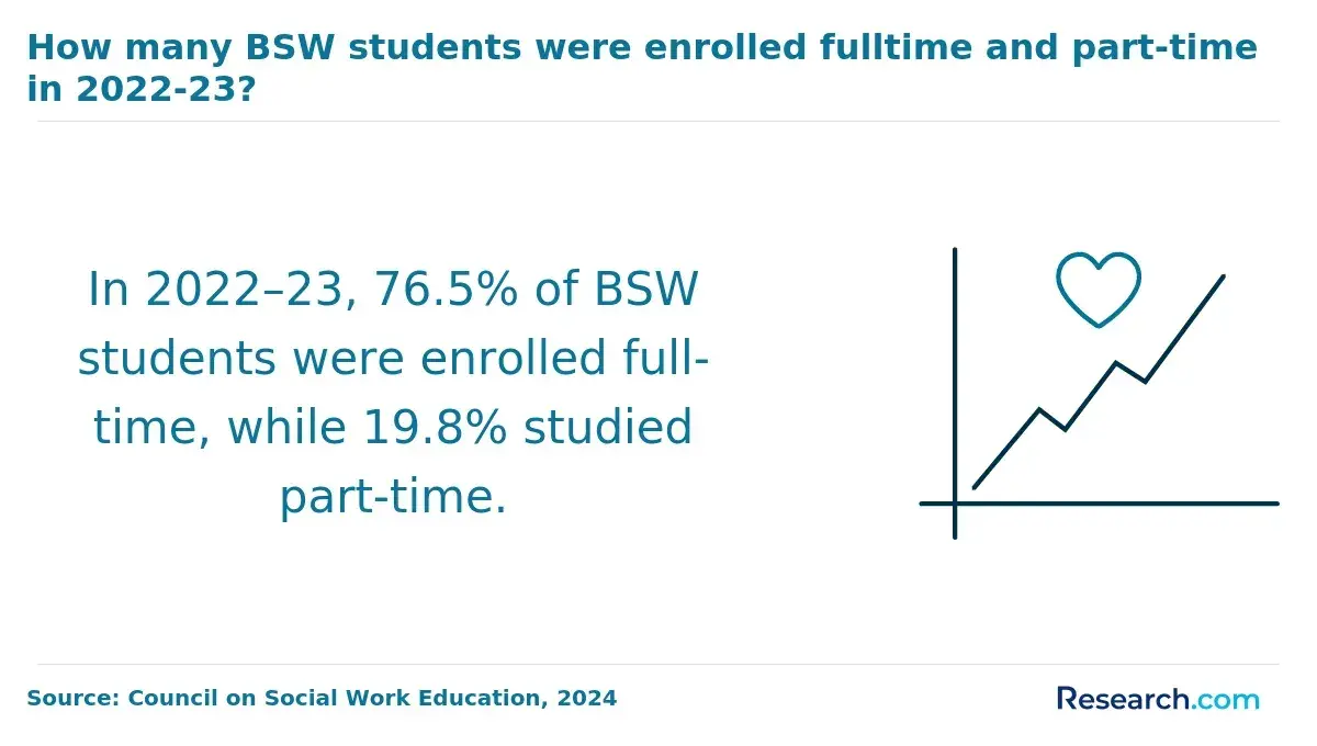 How many BSW students were enrolled fulltime and part-time in 2022-23?