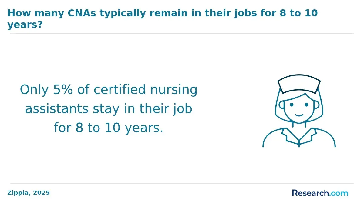 How many CNAs typically remain in their jobs for 8-10 years?