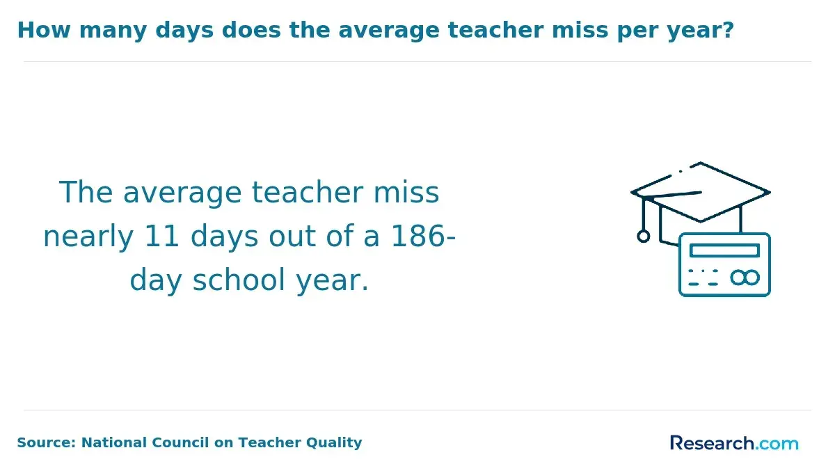 how many days does the average teacher miss per year